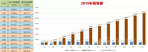 程力頭條：2019年程力汽車集團(tuán)核心企業(yè)程力專汽銷售額突破60億大關(guān)，年增長率20%實現(xiàn)逆勢上揚(yáng)為四五發(fā)展規(guī)劃開局奠定良好基礎(chǔ)